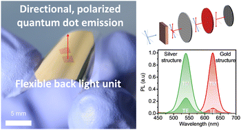Graphical abstract: Strongly polarized color conversion of isotropic colloidal quantum dots coupled to fano resonances