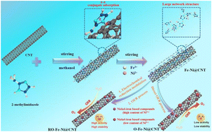 Graphical abstract: Surface in situ modulation of carbon nanotube-supported Fe–Ni compounds via electrochemical reduction to enhance the catalytic performance for the oxygen evolution reaction