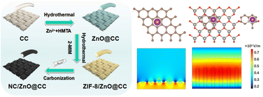 Graphical abstract: A 3D structural NC/ZnO@carbon cloth matrix as a potassiophilic host for a dendrite-free potassium metal anode