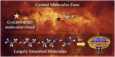 Graphical abstract: More π, please: What drives the formation of unsaturated molecules in the interstellar medium?
