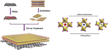 Graphical abstract: Tuning 2D perovskite–graphene layered composite for photocatalysis
