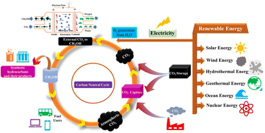 Graphical abstract: Advanced catalytic strategies for CO2 to methanol conversion: noble metal-based heterogeneous and electrochemical approaches
