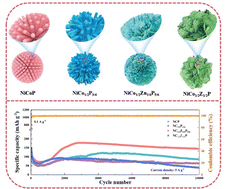 Graphical abstract: Synergetic modulation on multiple transition metals enables NiCoxZnyP(1+x+y)/2 microspheres for efficient lithium-ion storage