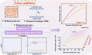 Graphical abstract: Glass modified Na0.5Bi0.5TiO3-based energy-storage ceramics for high-temperature applications at low/moderate electric fields