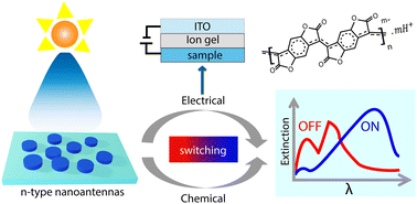 Graphical abstract: n-Type redox-tuneable conducting polymer optical nanoantennas