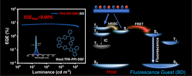 Graphical abstract: Synthesis of phenanthroimidazole-based host materials with balanced hole–electron transport for highly efficient blue fluorescent OLEDs