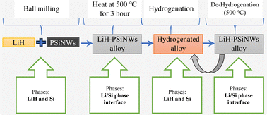Graphical abstract: Enhancing the solid-state hydrogen storage properties of lithium hydride through thermodynamic tuning with porous silicon nanowires