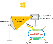 Graphical abstract: Two-step thermochemical cycle for solar fuel production from H2O and CO2: technological challenges and potential solutions