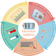 Graphical abstract: Recent advances and perspectives of electrolyte additives for enhanced anode reversibility in aqueous zinc-ion batteries