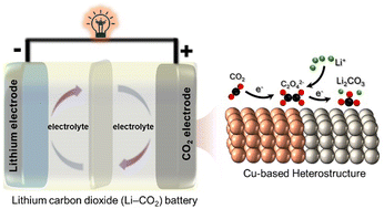 Graphical abstract: Recent advances in Cu-based heterostructures and their Li–CO2 battery application