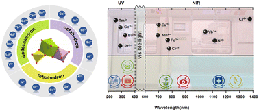 Graphical abstract: Diving into the invisible region—a review of crystallographic-site-dependent ultraviolet and near-infrared luminescence of the garnet structure