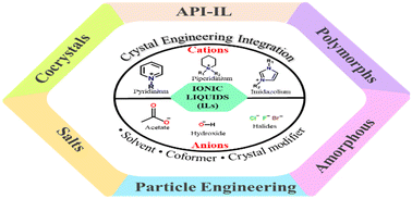 Graphical abstract: Exploration of ionic liquids in crystal engineering: sustainable development of pharmaceutical solid forms