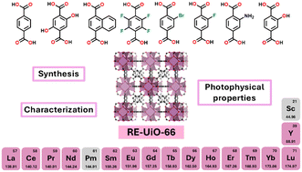 Graphical abstract: Developments in the discovery, synthesis, and characterization of RE(iii)-UiO-66 and its structural analogues