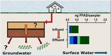 Graphical abstract: Emerging investigator series: identification and transformation of per/polyfluoroalkyl substances (PFASs) in residential wastewater and effluent from alternative treatment systems