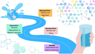 Graphical abstract: Nanoparticles in water purification: multifunctional roles, challenges, and sustainable applications