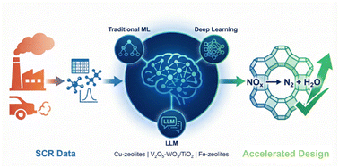 Graphical abstract: The convergence of data science and catalysis: a comprehensive review of machine learning applications in accelerating selective catalytic reduction (SCR) catalyst design and performance prediction
