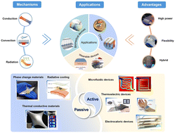 Graphical abstract: A review of microfluidic technologies for thermal management in flexible electronics