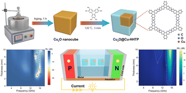 Graphical abstract: A core–shell Cu2O@Cu-MOF for electromagnetic wave absorption and selective shielding