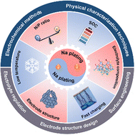 Graphical abstract: Sodium plating on hard carbon anodes in sodium-ion batteries: mechanisms, detection methods, and mitigation strategies