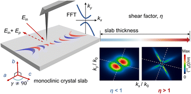 Graphical abstract: Analyzing and quantifying symmetry breaking of anisotropic shear polaritons in monoclinic crystal slabs