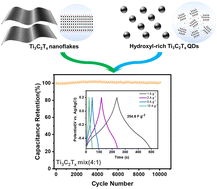 Graphical abstract: Enhancing the pseudocapacitance of Ti3C2Tx with its own hydroxyl-rich quantum dots for increased redox sites and fast ion transport