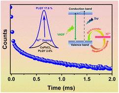 Graphical abstract: Ni doping in CsPbCl3 nanocrystals: the key to enhanced photoluminescence