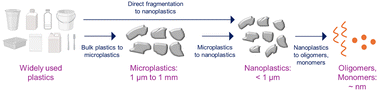 Graphical abstract: Materials science underpinnings of micro and nanoplastics