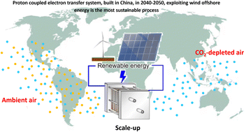 Graphical abstract: Sustainability analysis of electrochemical direct air capture technologies