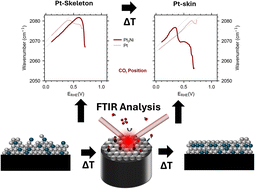 Graphical abstract: In situ FTIR probe via CO electrooxidation: Pt-skin vs. Pt-skeleton surfaces