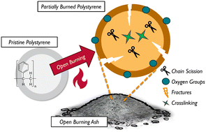 Graphical abstract: Spectroscopic investigation of the effects of simulated open waste burning on the functional and surface chemistry of commercial polystyrene