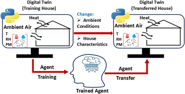Graphical abstract: From one building to many: transferability of a deep reinforcement learning agent for optimizing pollutant exposure and energy consumption