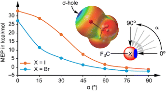 Graphical abstract: Evaluation of the solvent competitive binding in halogen and chalcogen bonding: a theoretical theory study for supramolecular applications