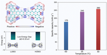 Graphical abstract: Molecular engineering of conjugated polymer cathodes via the one-pot preparation of high-rate and ultra-stable aqueous/seawater Zn-ion batteries under harsh conditions