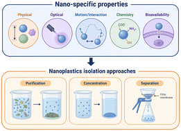Graphical abstract: A physical chemistry lens on environmental nanoplastics analysis challenges. Part I: why isolation is more complex than for microplastics?