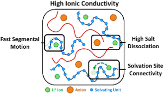 Graphical abstract: Perspective: ion transport mechanisms and the significance of glass transition temperature in PEO-based polymer blend electrolytes for next-generation Li-batteries