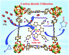 Graphical abstract: Environment-friendly, co-catalyst- and solvent-free fixation of CO2 using an ionic zinc(ii)–porphyrin complex immobilized in porous metal–organic frameworks