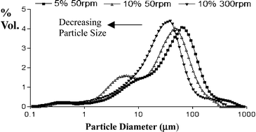 Graphical abstract: Synthesis of poly(glycolide) in supercritical carbon dioxide in the presence of a hydrocarbon stabiliser