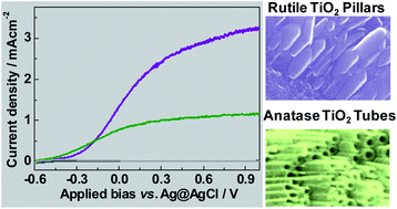 Graphical abstract: A film of rutile TiO2 pillars with well-developed facets on an α-Ti substrate as a photoelectrode for improved water splitting