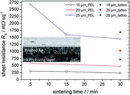 Graphical abstract: Inkjet printed paper based frequency selective surfaces and skin mounted RFID tags: the interrelation between silver nanoparticle ink, paper substrate and low temperature sintering technique