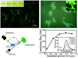 Graphical abstract: β-Sialon:Eu phosphor-in-glass: a robust green color converter for high power blue laser lighting