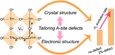 Graphical abstract: Promoting photocatalytic H2 evolution by tuning cation deficiency in La and Cr co-doped SrTiO3