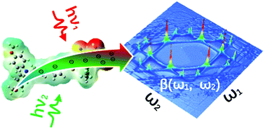 Graphical abstract: Two-dimensional second-order nonlinear optical spectra: landscape of second-order nonlinear optics