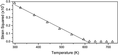 Graphical abstract: Tailoring phase transition temperatures in perovskites via A-site vacancy generation