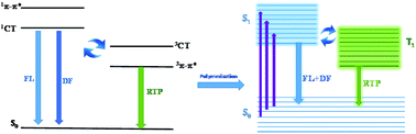 Graphical abstract: Waterborne polyurethanes prepared from benzophenone derivatives with delayed fluorescence and room-temperature phosphorescence