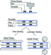 Graphical abstract: Disposable fabric-based electrochemical sensors fabricated from wax-transfer-printed fluidic cells and stencil-printed electrodes