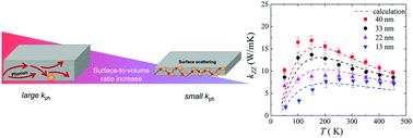 Graphical abstract: Thickness-dependent and anisotropic thermal conductivity of black phosphorus nanosheets