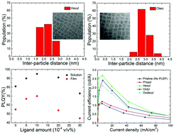 Graphical abstract: Organic–inorganic hybrid perovskite quantum dots with high PLQY and enhanced carrier mobility through crystallinity control by solvent engineering and solid-state ligand exchange