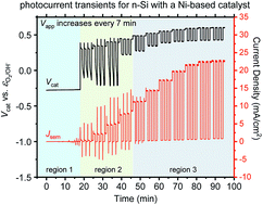Graphical abstract: Transient photocurrents on catalyst-modified n-Si photoelectrodes: insight from dual-working electrode photoelectrochemistry