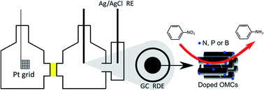 Graphical abstract: Doped ordered mesoporous carbons as novel, selective electrocatalysts for the reduction of nitrobenzene to aniline