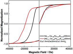 Graphical abstract: Coercivity enhancement and mechanism in a high Ce-containing Nd–Ce–Fe–B film by the design of a diffusion layer